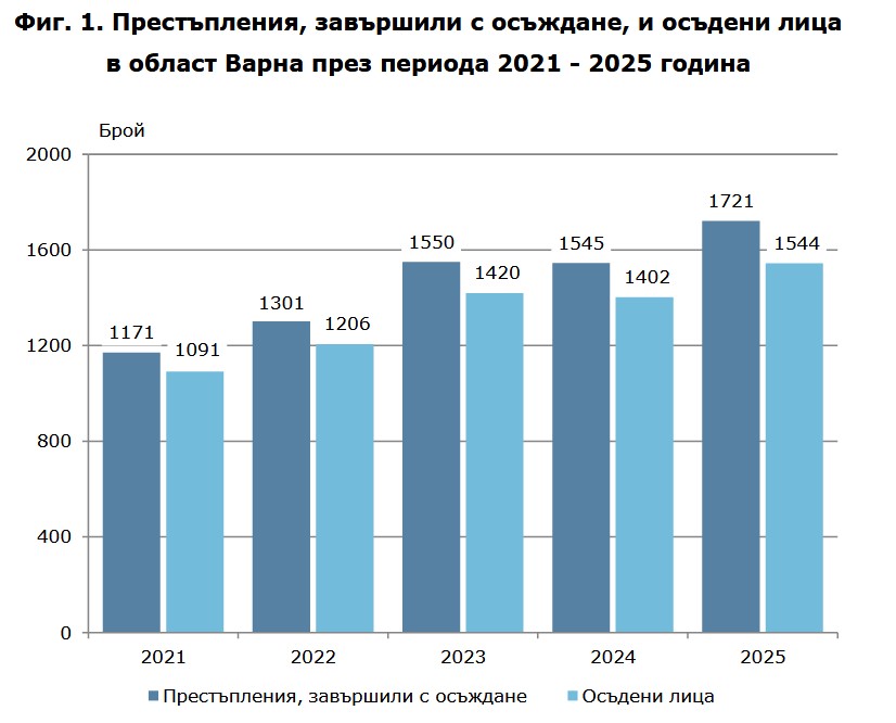 Над 1500 души са осъдени в област Варна през 2025 г., най-много дела са за общоопасни престъпления